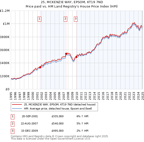 25, MCKENZIE WAY, EPSOM, KT19 7ND: Price paid vs HM Land Registry's House Price Index