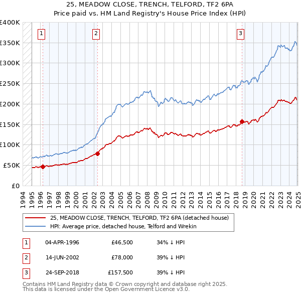 25, MEADOW CLOSE, TRENCH, TELFORD, TF2 6PA: Price paid vs HM Land Registry's House Price Index