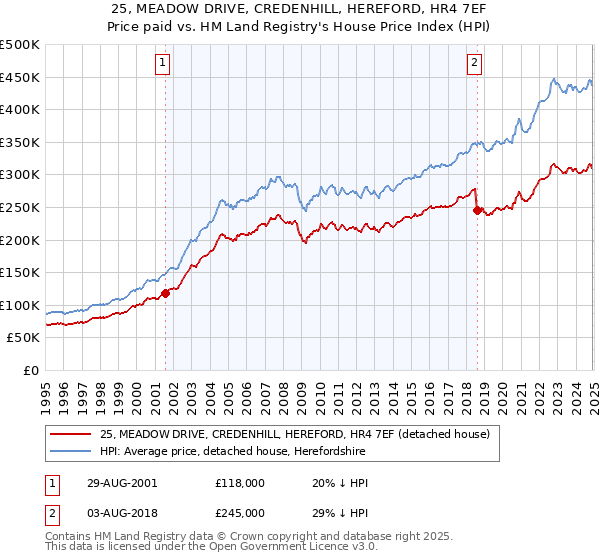 25, MEADOW DRIVE, CREDENHILL, HEREFORD, HR4 7EF: Price paid vs HM Land Registry's House Price Index