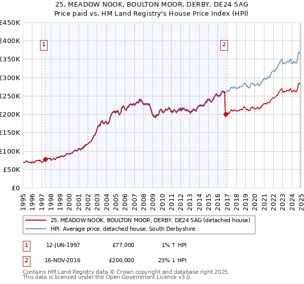 25, MEADOW NOOK, BOULTON MOOR, DERBY, DE24 5AG: Price paid vs HM Land Registry's House Price Index