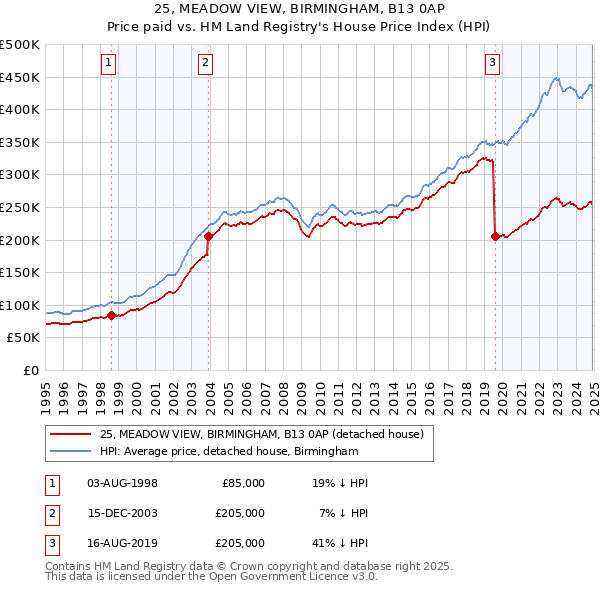 25, MEADOW VIEW, BIRMINGHAM, B13 0AP: Price paid vs HM Land Registry's House Price Index