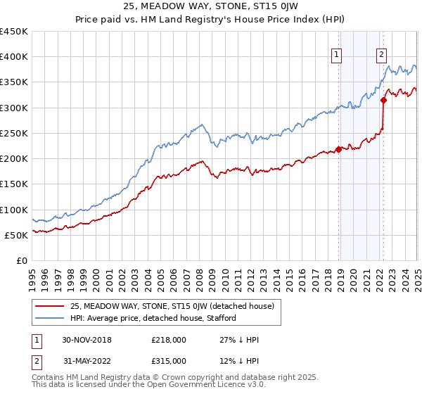 25, MEADOW WAY, STONE, ST15 0JW: Price paid vs HM Land Registry's House Price Index