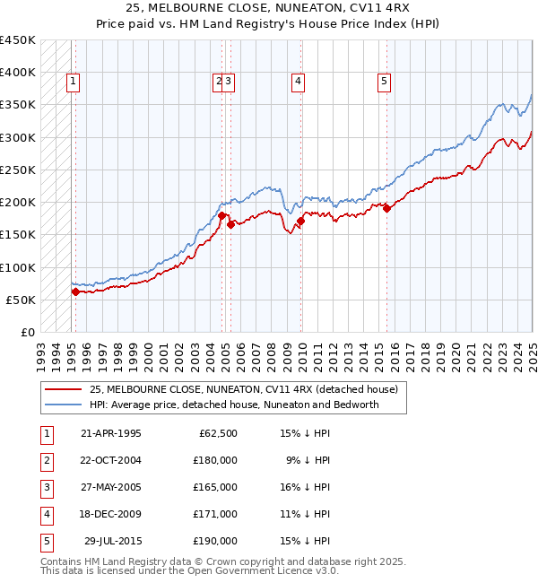 25, MELBOURNE CLOSE, NUNEATON, CV11 4RX: Price paid vs HM Land Registry's House Price Index