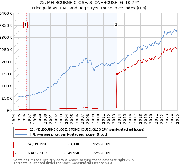 25, MELBOURNE CLOSE, STONEHOUSE, GL10 2PY: Price paid vs HM Land Registry's House Price Index