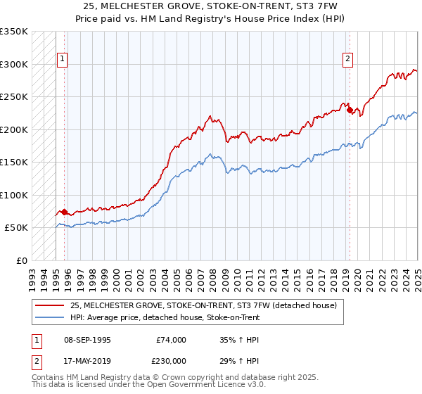 25, MELCHESTER GROVE, STOKE-ON-TRENT, ST3 7FW: Price paid vs HM Land Registry's House Price Index