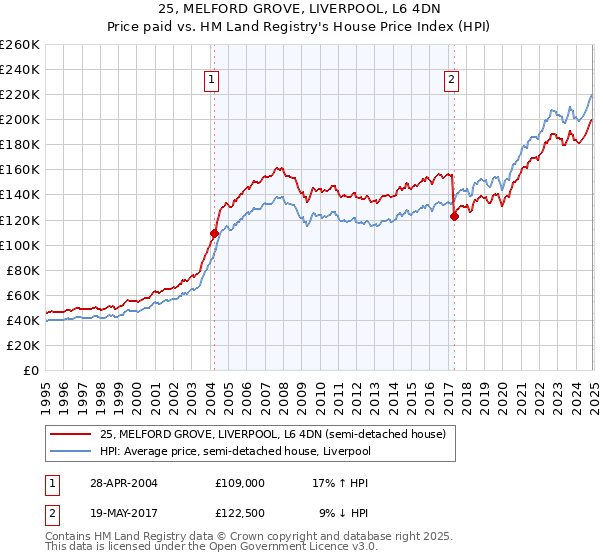 25, MELFORD GROVE, LIVERPOOL, L6 4DN: Price paid vs HM Land Registry's House Price Index