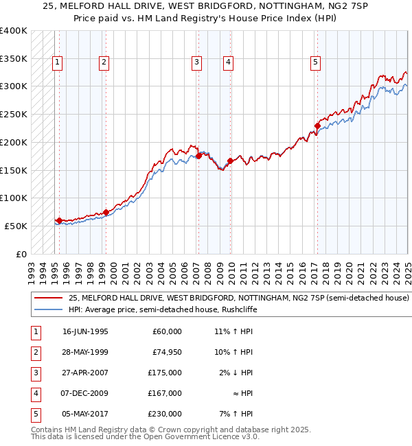 25, MELFORD HALL DRIVE, WEST BRIDGFORD, NOTTINGHAM, NG2 7SP: Price paid vs HM Land Registry's House Price Index