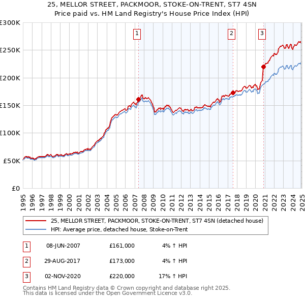 25, MELLOR STREET, PACKMOOR, STOKE-ON-TRENT, ST7 4SN: Price paid vs HM Land Registry's House Price Index