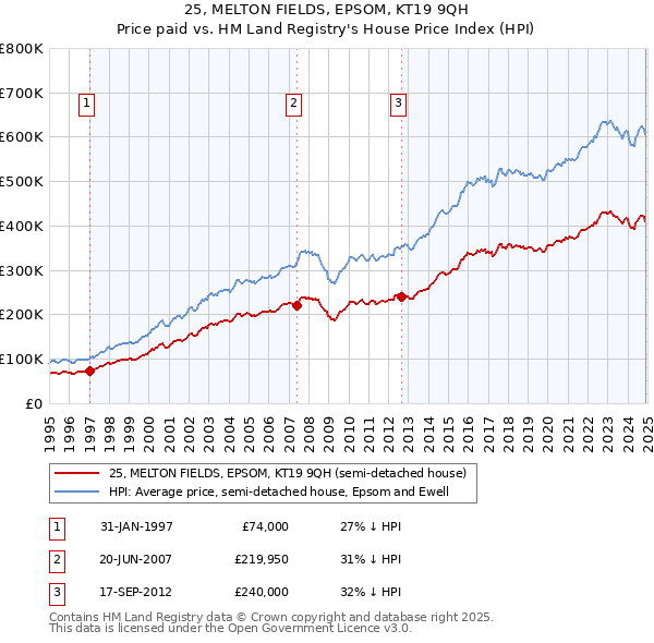 25, MELTON FIELDS, EPSOM, KT19 9QH: Price paid vs HM Land Registry's House Price Index