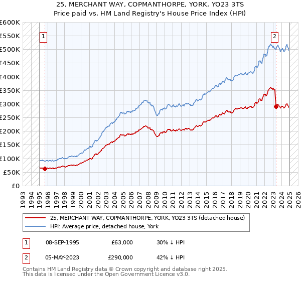 25, MERCHANT WAY, COPMANTHORPE, YORK, YO23 3TS: Price paid vs HM Land Registry's House Price Index