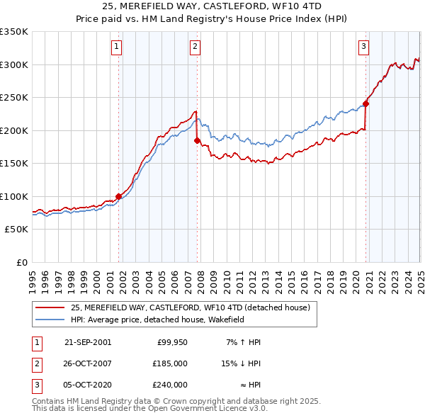 25, MEREFIELD WAY, CASTLEFORD, WF10 4TD: Price paid vs HM Land Registry's House Price Index