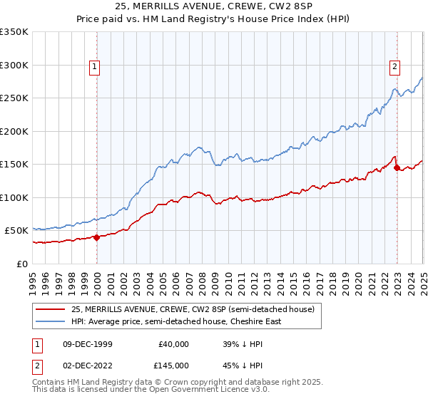 25, MERRILLS AVENUE, CREWE, CW2 8SP: Price paid vs HM Land Registry's House Price Index