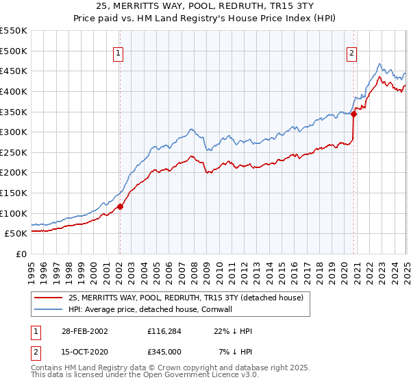 25, MERRITTS WAY, POOL, REDRUTH, TR15 3TY: Price paid vs HM Land Registry's House Price Index