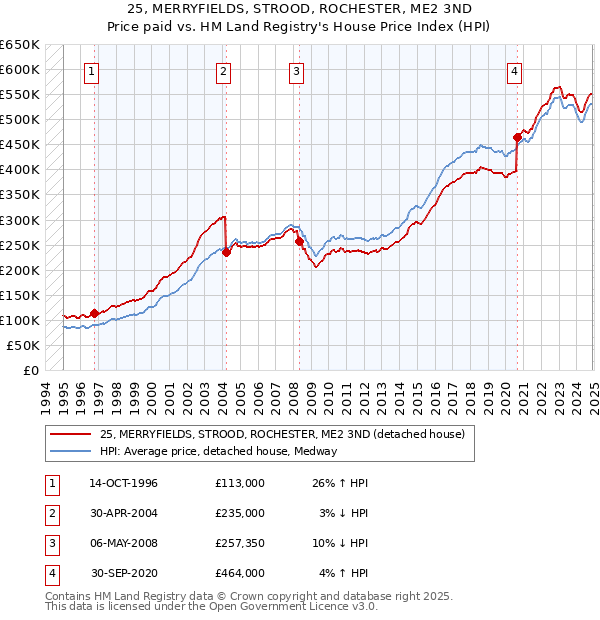 25, MERRYFIELDS, STROOD, ROCHESTER, ME2 3ND: Price paid vs HM Land Registry's House Price Index