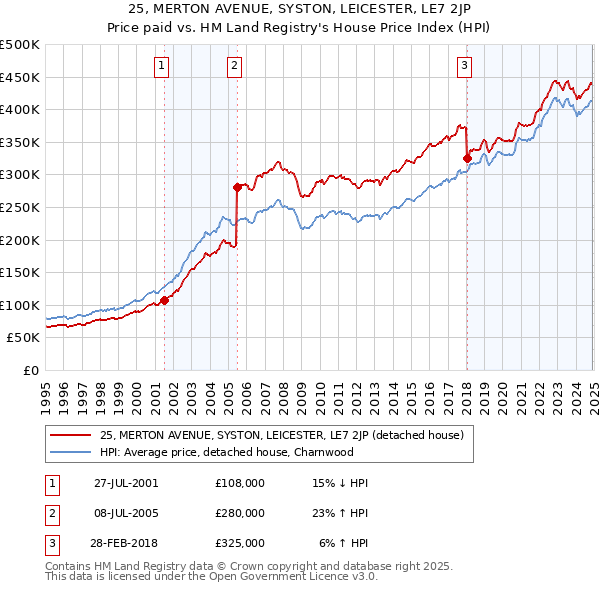25, MERTON AVENUE, SYSTON, LEICESTER, LE7 2JP: Price paid vs HM Land Registry's House Price Index
