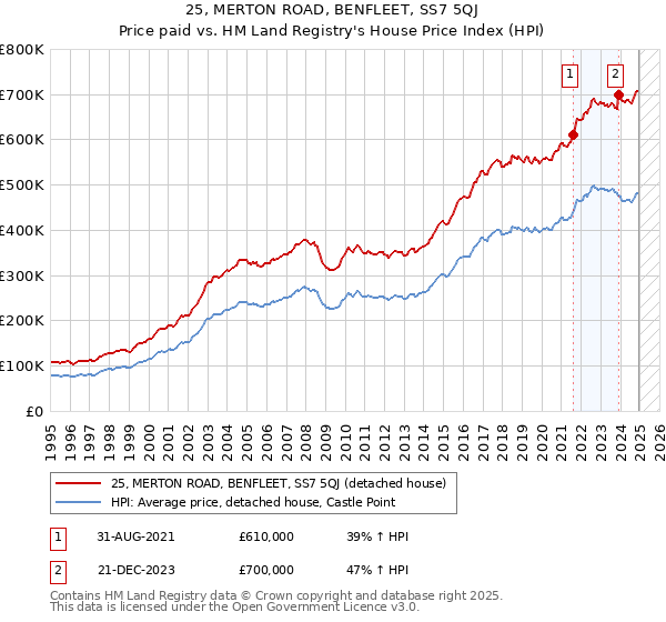 25, MERTON ROAD, BENFLEET, SS7 5QJ: Price paid vs HM Land Registry's House Price Index