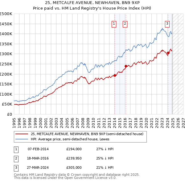 25, METCALFE AVENUE, NEWHAVEN, BN9 9XP: Price paid vs HM Land Registry's House Price Index