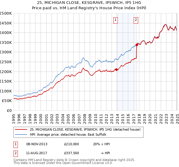 25, MICHIGAN CLOSE, KESGRAVE, IPSWICH, IP5 1HG: Price paid vs HM Land Registry's House Price Index