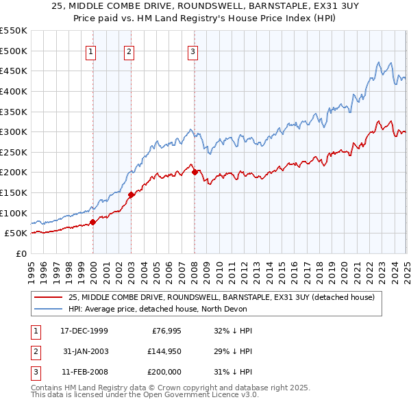 25, MIDDLE COMBE DRIVE, ROUNDSWELL, BARNSTAPLE, EX31 3UY: Price paid vs HM Land Registry's House Price Index