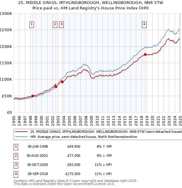 25, MIDDLE GRASS, IRTHLINGBOROUGH, WELLINGBOROUGH, NN9 5TW: Price paid vs HM Land Registry's House Price Index