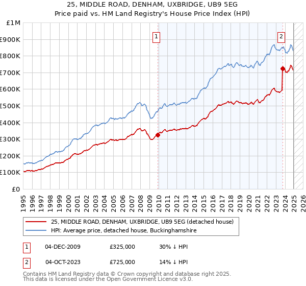 25, MIDDLE ROAD, DENHAM, UXBRIDGE, UB9 5EG: Price paid vs HM Land Registry's House Price Index