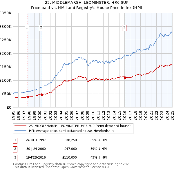 25, MIDDLEMARSH, LEOMINSTER, HR6 8UP: Price paid vs HM Land Registry's House Price Index