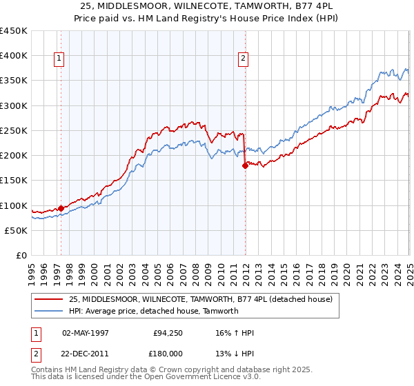 25, MIDDLESMOOR, WILNECOTE, TAMWORTH, B77 4PL: Price paid vs HM Land Registry's House Price Index