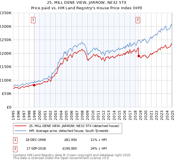 25, MILL DENE VIEW, JARROW, NE32 5TX: Price paid vs HM Land Registry's House Price Index