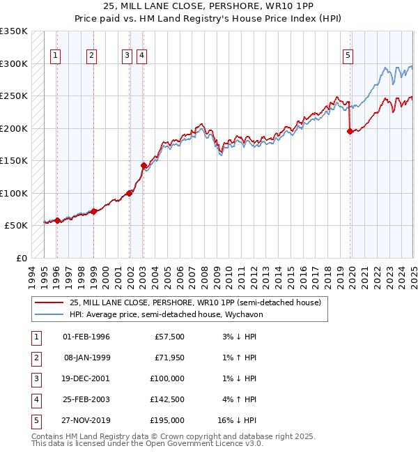 25, MILL LANE CLOSE, PERSHORE, WR10 1PP: Price paid vs HM Land Registry's House Price Index