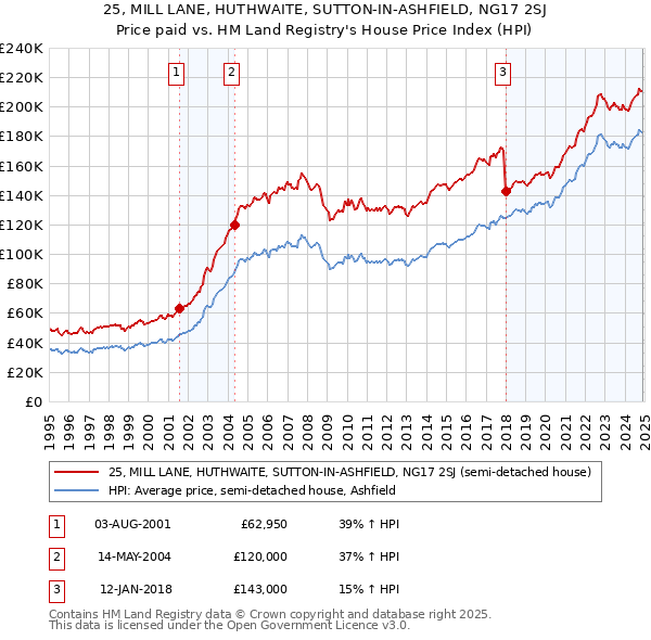 25, MILL LANE, HUTHWAITE, SUTTON-IN-ASHFIELD, NG17 2SJ: Price paid vs HM Land Registry's House Price Index