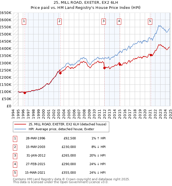 25, MILL ROAD, EXETER, EX2 6LH: Price paid vs HM Land Registry's House Price Index