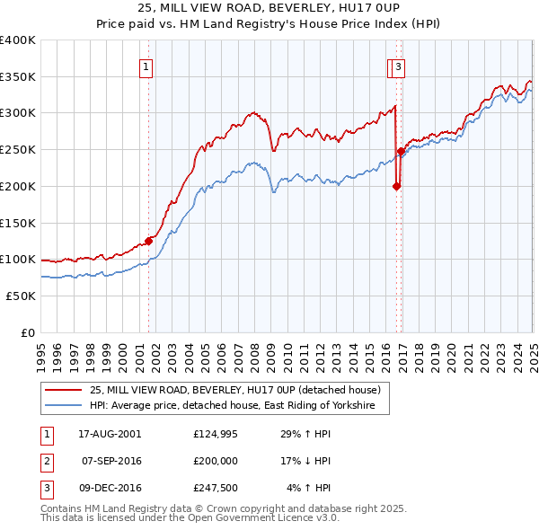 25, MILL VIEW ROAD, BEVERLEY, HU17 0UP: Price paid vs HM Land Registry's House Price Index