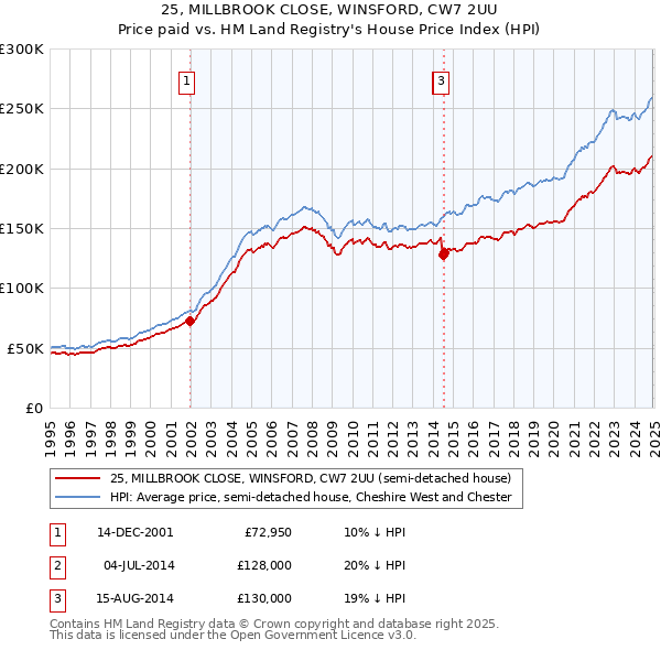 25, MILLBROOK CLOSE, WINSFORD, CW7 2UU: Price paid vs HM Land Registry's House Price Index