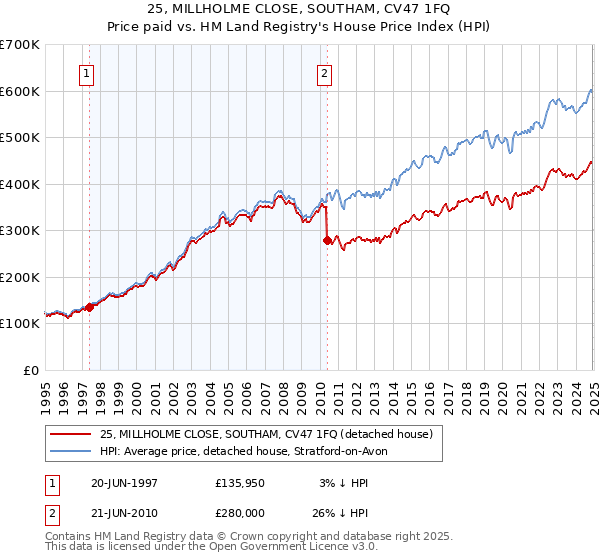 25, MILLHOLME CLOSE, SOUTHAM, CV47 1FQ: Price paid vs HM Land Registry's House Price Index