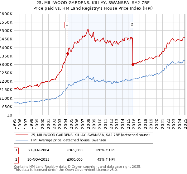 25, MILLWOOD GARDENS, KILLAY, SWANSEA, SA2 7BE: Price paid vs HM Land Registry's House Price Index