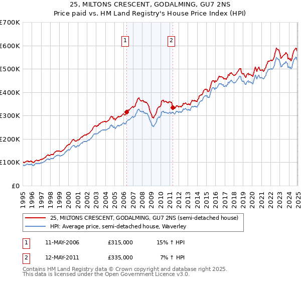 25, MILTONS CRESCENT, GODALMING, GU7 2NS: Price paid vs HM Land Registry's House Price Index