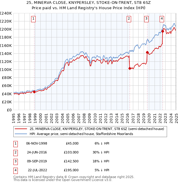 25, MINERVA CLOSE, KNYPERSLEY, STOKE-ON-TRENT, ST8 6SZ: Price paid vs HM Land Registry's House Price Index