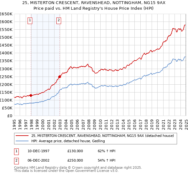 25, MISTERTON CRESCENT, RAVENSHEAD, NOTTINGHAM, NG15 9AX: Price paid vs HM Land Registry's House Price Index