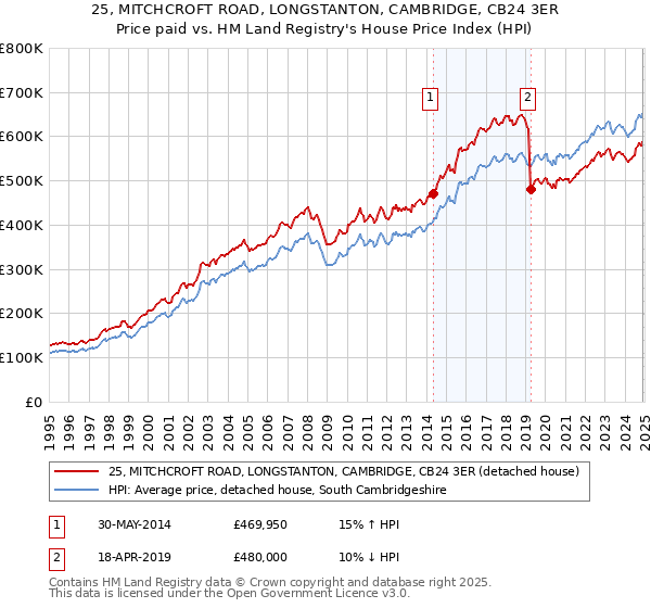 25, MITCHCROFT ROAD, LONGSTANTON, CAMBRIDGE, CB24 3ER: Price paid vs HM Land Registry's House Price Index