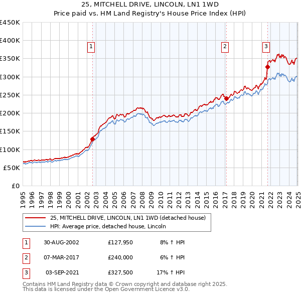 25, MITCHELL DRIVE, LINCOLN, LN1 1WD: Price paid vs HM Land Registry's House Price Index