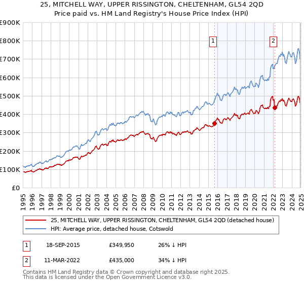 25, MITCHELL WAY, UPPER RISSINGTON, CHELTENHAM, GL54 2QD: Price paid vs HM Land Registry's House Price Index