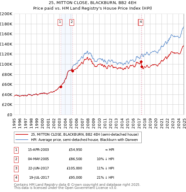 25, MITTON CLOSE, BLACKBURN, BB2 4EH: Price paid vs HM Land Registry's House Price Index