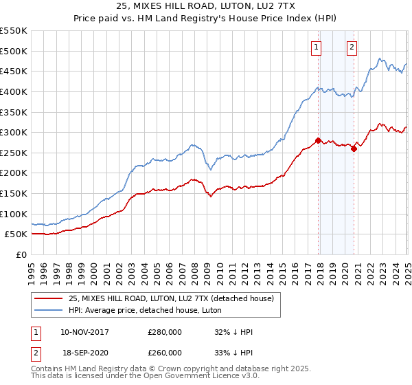 25, MIXES HILL ROAD, LUTON, LU2 7TX: Price paid vs HM Land Registry's House Price Index