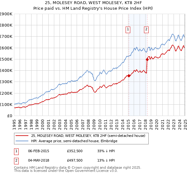 25, MOLESEY ROAD, WEST MOLESEY, KT8 2HF: Price paid vs HM Land Registry's House Price Index