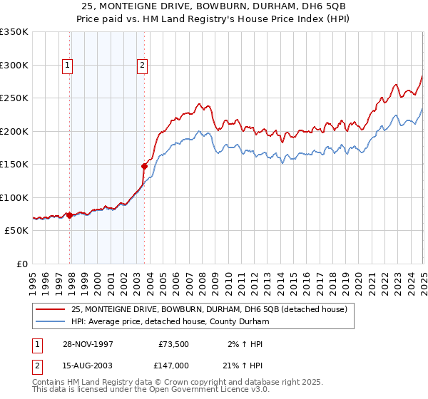 25, MONTEIGNE DRIVE, BOWBURN, DURHAM, DH6 5QB: Price paid vs HM Land Registry's House Price Index