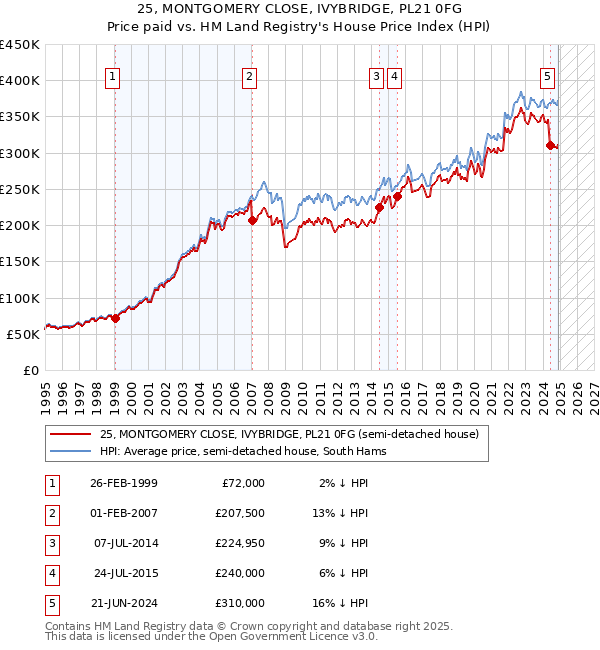 25, MONTGOMERY CLOSE, IVYBRIDGE, PL21 0FG: Price paid vs HM Land Registry's House Price Index
