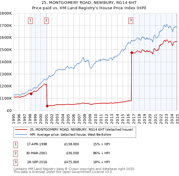 25, MONTGOMERY ROAD, NEWBURY, RG14 6HT: Price paid vs HM Land Registry's House Price Index