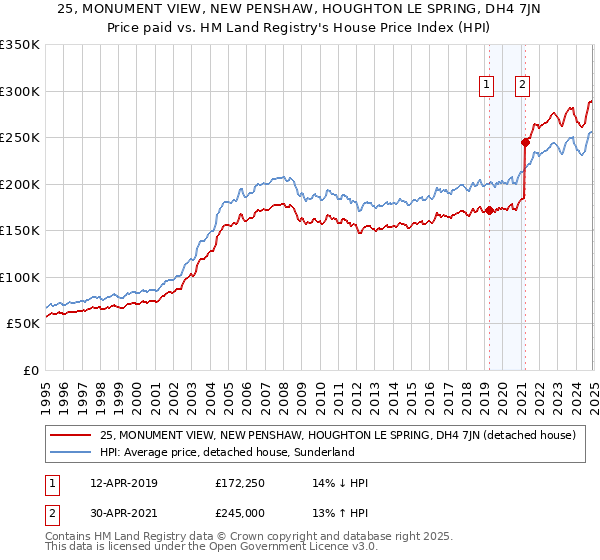 25, MONUMENT VIEW, NEW PENSHAW, HOUGHTON LE SPRING, DH4 7JN: Price paid vs HM Land Registry's House Price Index