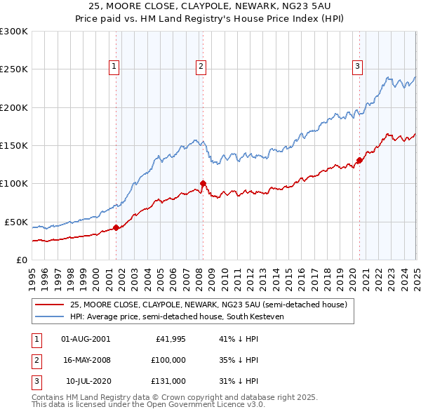 25, MOORE CLOSE, CLAYPOLE, NEWARK, NG23 5AU: Price paid vs HM Land Registry's House Price Index