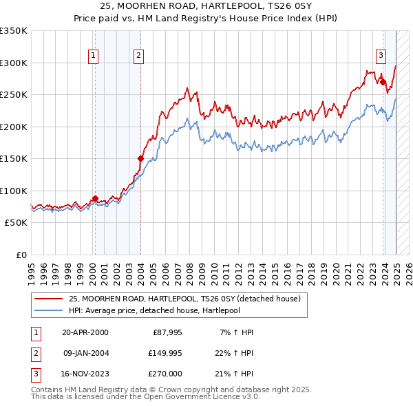 25, MOORHEN ROAD, HARTLEPOOL, TS26 0SY: Price paid vs HM Land Registry's House Price Index